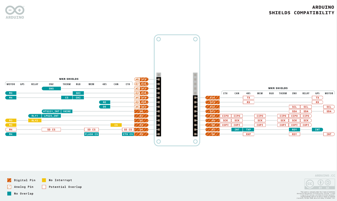 Arduino MKR ETH Shield Pinout