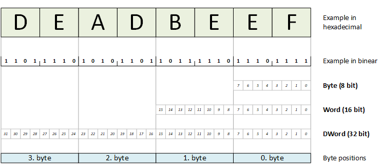 BYTE – WORD type variables