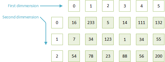 2 dimensional array