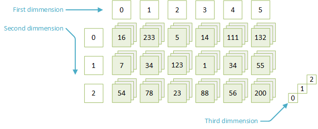 3 dimensional array