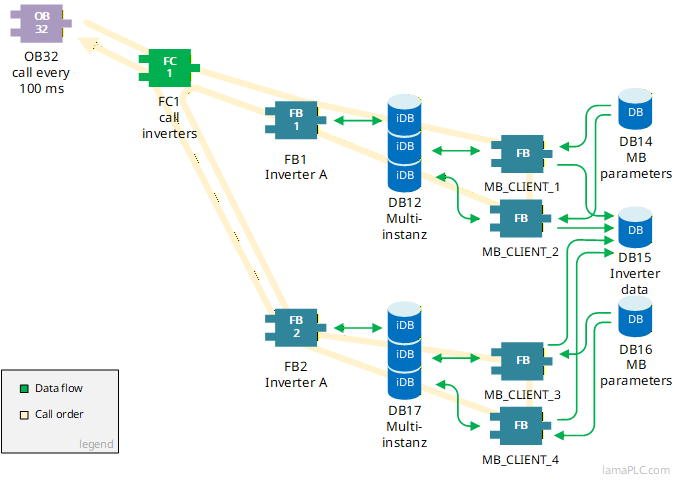 An example of Simatic program calls An example of Simatic program calls