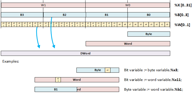 Slice addressing TIA Portal Slice addressing TIA Portal