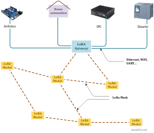LoRa Mesh