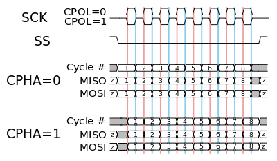 SPI Clock polarity