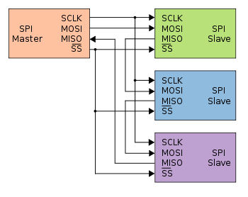 SPI: Daisy chain configuration