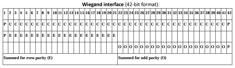 Wiegand interface (42-bit format)