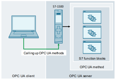 Simatic OPC UA Simatic OPC UA