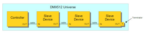 DMX512 Network topology DMX512 Network topology
